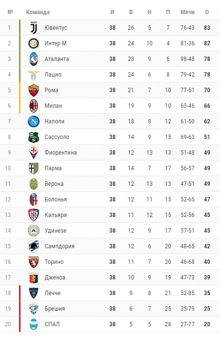 Серия А 2019-20 итоги сезона